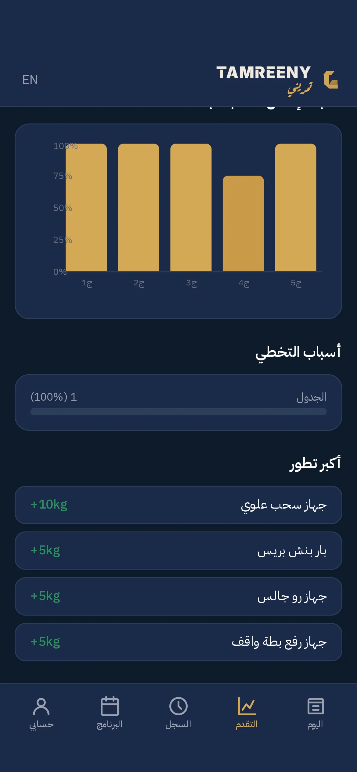 نسبة إنجاز كل حصة، وسبب أي تخطي، والتمارين اللي زادت أوزانها أكثر