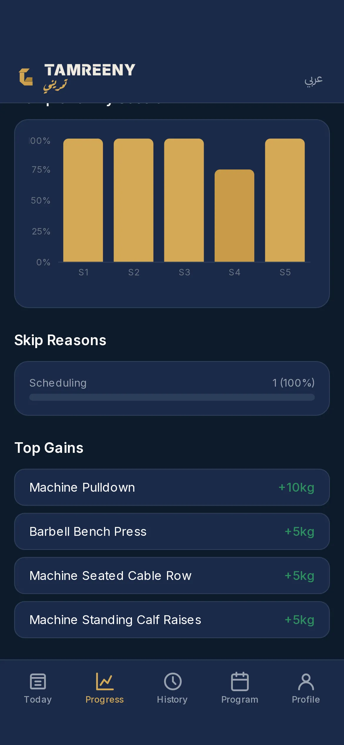 Completion for each session, the reason behind any skip, and the lifts that gained the most weight