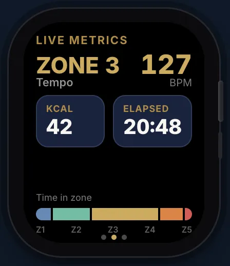 Concept design for a Tamreeny Apple Watch screen: the current training zone and heart rate, calories and elapsed time, and a bar showing time spent in each of five zones.